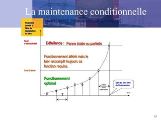 23
MAINTENANCE PREVENTIVE CONDITIONNELLE
Seuil
Seuil
d’admissibilité
d’admissibilité
Seuil d’alerte
Seuil d’alerte
Paramètre
Paramètre
corrélé à
corrélé à
l’état de
l’état de
dégradation
dégradation
du bien.
du bien.
t (U.U.)
Date au plus tard
Date au plus tard
de l’intervention
de l’intervention
Panne totale ou partielle
Panne totale ou partielle
Fonctionnement altéré mais le
Fonctionnement altéré mais le
bien accomplit toujours sa
bien accomplit toujours sa
fonction requise.
fonction requise.
Fonctionnement
Fonctionnement
optimal
optimal
Défaillance :
Défaillance :
T
T
Délai
Délai
pour
pour
intervenir
intervenir
La maintenance conditionnelle
 