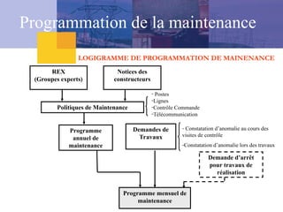 LOGIGRAMME DE PROGRAMMATION DE MAINENANCE
Programmation de la maintenance
REX
(Groupes experts)
Notices des
constructeurs
Politiques de Maintenance
Programme mensuel de
maintenance
Demandes de
Travaux
Programme
annuel de
maintenance
Demande d’arrêt
pour travaux de
réalisation
- Constatation d’anomalie au cours des
visites de contrôle
-Constatation d’anomalie lors des travaux
- Postes
-Lignes
-Contrôle Commande
-Télécommunication
 