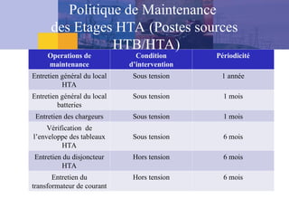 Operations de
maintenance
Condition
d’intervention
Périodicité
Entretien général du local
HTA
Sous tension 1 année
Entretien général du local
batteries
Sous tension 1 mois
Entretien des chargeurs Sous tension 1 mois
Vérification de
l’enveloppe des tableaux
HTA
Sous tension 6 mois
Entretien du disjoncteur
HTA
Hors tension 6 mois
Entretien du
transformateur de courant
Hors tension 6 mois
Politique de Maintenance
des Etages HTA (Postes sources
HTB/HTA)
 