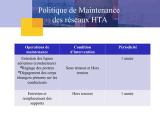 Operations de
maintenance
Condition
d’intervention
Périodicité
Entretien des lignes
aériennes (conducteurs)
Réglage des portées
Dégagement des corps
étrangers présents sur les
conducteurs
Sous tension et Hors
tension
1 année
Entretien et
remplacement des
supports
Hors tension 1 année
Politique de Maintenance
des réseaux HTA
 