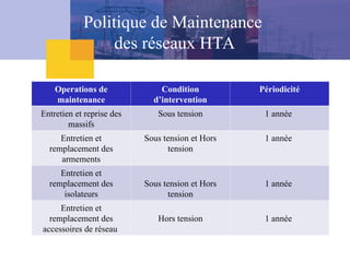 Operations de
maintenance
Condition
d’intervention
Périodicité
Entretien et reprise des
massifs
Sous tension 1 année
Entretien et
remplacement des
armements
Sous tension et Hors
tension
1 année
Entretien et
remplacement des
isolateurs
Sous tension et Hors
tension
1 année
Entretien et
remplacement des
accessoires de réseau
Hors tension 1 année
Politique de Maintenance
des réseaux HTA
 