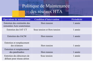 Operations de maintenance Condition d’intervention Périodicité
Entretien des extrémités des
remontées Aero souterraines
Hors tension 1 année
Entretien des IAT CT Sous tension et Hors tension 1 année
Entretien des IACM Hors tension 1 année
Entretien et remplacement
des éclateurs Hors tension 1 année
Entretien et remplacement
des parafoudres Hors tension 1 année
Entretien des détecteurs de
défauts pour réseau aérien
Sous tension 1 année
Politique de Maintenance
des réseaux HTA
 