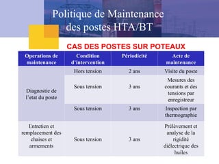 Operations de
maintenance
Condition
d’intervention
Périodicité Acte de
maintenance
Diagnostic de
l’etat du poste
Hors tension 2 ans Visite du poste
Sous tension 3 ans
Mesures des
courants et des
tensions par
enregistreur
Sous tension 3 ans Inspection par
thermographie
Entretien et
remplacement des
chaises et
armements
Sous tension 3 ans
Prélèvement et
analyse de la
rigidité
diélectrique des
huiles
CAS DES POSTES SUR POTEAUX
Politique de Maintenance
des postes HTA/BT
 