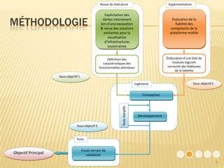 Revue de littérature                                Expérimentation


                                                       Explicitation des

MÉTHODOLOGIE                                         tâches intervenant
                                                    lors d’une excavation
                                                    & revue des solutions
                                                                                                          Évaluation de la
                                                                                                             fiabilité des
                                                                                                         composants de la
                                                      existantes pour la                                 plateforme mobile
                                                         visualisation
                                                      d’infrastructures
                                                         souterraines


                                                         Définition des                                Élaboration d’une liste de
                                                      caractéristiques des                                 modules logiciels
                                                   fonctionnalités attendues                            correctifs des faiblesses
                                                                                                             de la tablette
                     Sous-objectif 1

                                                                                     Ingénierie                           Sous-objectif 2


                                                                                          Conception




                                                                   Tests Itératifs
                                                                                       Développement

                                 Sous-objectif 3


                                 Tests


                                       Essais terrain de
Objectif Principal                        validation
                                                                                                                                            9
 