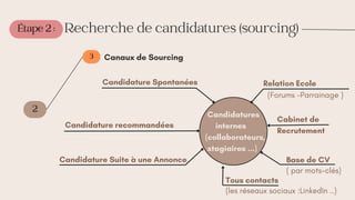 Étape 2 :
2
3
Recherche de candidatures (sourcing)
Canaux de Sourcing
Candidatures
internes
(collaborateurs,
stagiaires ...)
Candidature Spontanées Relation Ecole
Candidature recommandées
Base de CV
Tous contacts
Candidature Suite à une Annonce
Cabinet de
Recrutement
( par mots-clés)
(Forums -Parrainage )
(les réseaux sociaux :LinkedIn ..)
 
