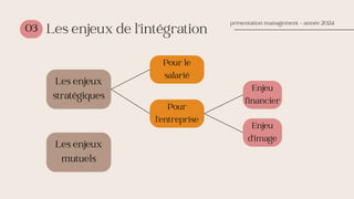 03
Les enjeux
stratégiques
Pour le
salarié
présentation management - année 2024
Les enjeux de l’intégration
Les enjeux
mutuels
Pour
l’entreprise
Enjeu
financier
Enjeu
d’image
 