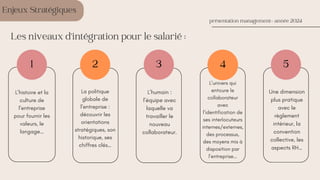 présentation management- année 2024
Les niveaux d’intégration pour le salarié :
1
L’histoire et la
culture de
l’entreprise
pour fournir les
valeurs, le
langage…
La politique
globale de
l’entreprise :
découvrir les
orientations
stratégiques, son
historique, ses
chiffres clés…
L’humain :
l’équipe avec
laquelle va
travailler le
nouveau
collaborateur.
L’univers qui
entoure le
collaborateur
avec
l’identification de
ses interlocuteurs
internes/externes,
des processus,
des moyens mis à
disposition par
l’entreprise…
2 4
Enjeux Stratégiques
3 5
Une dimension
plus pratique
avec le
règlement
intérieur, la
convention
collective, les
aspects RH…
 
