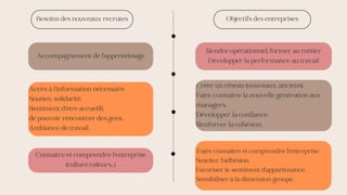 Accompagnement de l’apprentissage
Rendre opérationnel, former au métier
Développer la performance au travail
Accès à l’information nécessaire.
Soutien, solidarité.
Sentiment d’être accueilli,
de pouvoir rencontrer des gens.
Ambiance de travail .
Créer un réseau (nouveaux, anciens).
Faire connaître la nouvelle génération aux
managers.
Développer la confiance.
Renforcer la cohésion.
Connaître et comprendre l’entreprise
(culture,valeurs…)
Faire connaître et comprendre l’entreprise.
Susciter l’adhésion.
Favoriser le sentiment d’appartenance.
Sensibiliser à la dimension groupe.
Besoins des nouveaux recrutes Objectifs des entreprises
 