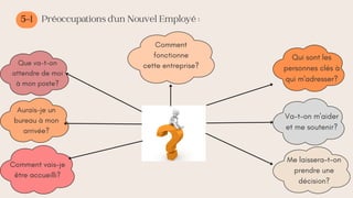 5-1 Préoccupations d’un Nouvel Employé :
Que va-t-on
attendre de moi
à mon poste?
Comment
fonctionne
cette entreprise?
Qui sont les
personnes clés à
qui m'adresser?
Va-t-on m'aider
et me soutenir?
Aurais-je un
bureau à mon
arrivée?
Comment vais-je
être accueilli?
Me laissera-t-on
prendre une
décision?
 