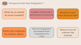 5-2 Pourquoi investir dans l’Intégration ?
Attirer sur un marché
du travail compétitif
Accélérer l'atteinte de la
performance et autonomie
Maintenir un haut
niveau de service client
Retenir plus longtemps
les meilleurs talents
Renforcer l'engagement
des employés envers
l'organisation et la
culture
Réduire le taux de
roulement des
employés
 
