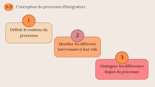 5-3 Conception du processus d’Intégration :
Définir le contenu du
processus
Identifier les différents
intervenants et leur rôle
Distinguer les différentes
étapes du processus
1
2
3
 