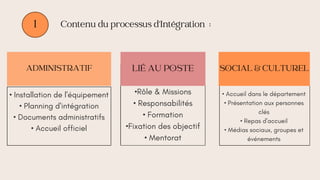 Contenu du processus d’Intégration :
1
• Installation de l'équipement
• Planning d'intégration
• Documents administratifs
• Accueil officiel
•Rôle & Missions
• Responsabilités
• Formation
•Fixation des objectif
• Mentorat
• Accueil dans le département
• Présentation aux personnes
clés
• Repas d'accueil
• Médias sociaux, groupes et
événements
ADMINISTRATIF LIÉ AU POSTE SOCIAL & CULTUREL
 