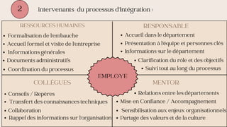 2 intervenants du processus d’Intégration :
EMPLOYE
RESSOURCES HUMAINES RESPONSABLE
COLLÈGUES MENTOR
Formalisation de l'embauche
Accueil formel et visite de l'entreprise
Informations générales
Documents administratifs
Coordination du processus
Conseils / Repères
Transfert des connaissances techniques
Rappel des informations sur l'organisation
Collaboration
Accueil dans le département
Présentation à l'équipe et personnes clés
Informations sur le département
Clarification du rôle et des objectifs
Suivi tout au long du processus
Relations entre les départements
Mise en Confiance / Accompagnement
Sensibilisation aux enjeux organisationnels
Partage des valeurs et de la culture
 