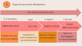3
UNE ANNÉE D'INTÉGRATION
Étapes du processus d’Intégration :
2-3 semaines 1 jour 3-4 jours 1-12 mois
PREPARATION ACCUEIL ORIENTATION,
POST-
PREPARATION
Informer et former
le nouvel employé
Suivre et
accompagner
le nouvel employé
Faciliter l’arrivée
du nouvel employé
Familiariser le
nouvel employé avec
son environnement
 