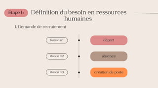 Étape 1 : Définition du besoin en ressources
humaines
Demande de recrutement
1.
départ
absence
création de poste
Raison n°1
Raison n°2
Raison n°3
 