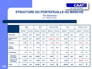STRUCTURE DU PORTEFEUILLE DU MARCHÉ
                                                            Par Branches
                                                           (U = Millions de DA)




     2650                   2009                    2010            Variation (10/09)           2011                Variation (11/10)


                      Montant      Part (%)   Montant   Part (%)   Montant     Part (%)   Montant      Part (%)   Montant       Part (%)


     Automobile         35 433      49,5       39.645      53,6       4.212      11,9       43.399      54,4         3.754        9,5

     Dommages Aux
                        28 868      40,4       26 506      35,9    (- 2.362)    (-8,9)      28.683      35,9         2.177        8,2
     Biens

     Transport           6 109       8,5        6 093      8,2        (- 16)    (-0,3)       5;646       7,1        (- 447)      (-7,3)


     Risques
                           762       1,0        1 237      1,7          475      62,3        1.626       2,0           389       31,4
     agricoles


     Crédit/caution        378       0,6          422      0,6           44      11,6          476       0,6            54       12,7

        Assurance
        Dommages
                        71 550      92,5       73.903      91,1      2.353        3         79.830      92,3         5.927         8
       Assurance de
        personnes
                         5 789       7,5        7.180      8,9       1.391        24         6.670       7,7        (-510)       (-7)

     TOTAL              77 339       100       81 083      100       3.744        5         86.500       100         5.417        7
14
 