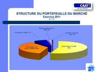 STRUCTURE DU PORTEFEUILLE DU MARCHÉ
                                      Exercice 2011
                                             (U = %)




                                 Risques Agricoles; 1
                                       626; 2%

Transport; 5 646; 7%                                        Crédit / Cautions;
                                                                476; 1%




                                                        Automobile; 43 399;
             Dommages Aux
                                                              54%
            Biens; 28 683; 36%
 