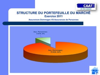 STRUCTURE DU PORTEFEUILLE DU MARCHÉ
                    Exercice 2011
     Assurances Dommages VS Assurances de Personnes
                  (U = Millions de DA) & (U = %)




         Ass. Personnes;
            6 670; 8%




                           Ass. Dommages;
                             79 830; 92%
 