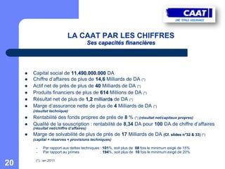 LA CAAT PAR LES CHIFFRES
                                             Ses capacités financières




        Capital social de 11.490.000.000 DA
        Chiffre d’affaires de plus de 14,6 Milliards de DA (*)
        Actif net de près de plus de 40 Milliards de DA (*)
        Produits financiers de plus de 614 Millions de DA (*)
        Résultat net de plus de 1,2 milliards de DA (*)
        Marge d’assurance nette de plus de 4 Milliards de DA (*)
         (résultat technique)
        Rentabilité des fonds propres de prés de 8 % (*) (résultat net/capitaux propres)
        Qualité de la souscription : rentabilité de 8,34 DA pour 100 DA de chiffre d’affaires
         (résultat net/chiffre d’affaires)
        Marge de solvabilité de plus de prés de 17 Milliards de DA (Cf. slides n°32 & 33) (*)
         (capital + réserves + provisions techniques)

          –    Par rapport aux dettes techniques : 101%, soit plus de 08 fois le minimum exigé de 15%
          –    Par rapport au primes             : 194%, soit plus de 10 fois le minimum exigé de 20%

          (*) : en 2011
20
 