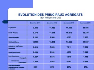 EVOLUTION DES PRINCIPAUX AGREGATS
                                                  (En Millions de DA)

                                  Exercice 2008         Exercice 2009   Exercice 2010   Exercice 2011

Capital émis                         7.490                 11.490          11.490          11.490

Fonds Propres                        9.573                 14.916          15.018          16.239

Sinistres Réglés                     6.262                 6.586           6.523           7.235

Chiffre d’Affaires                   12.688                13.345          14.083          14.637

Assurance des Risques
                                     6.419                 7.083           7.211           7.539
Industriels

Autres Assurances                    6.269                 6.262           6.872           7.098

Dont Assurances
                                     1.387                 1.574           1.940           1.775
                     Transports

    Assurances
                                     3.989                 3.993           4.267           4.986
              Automobiles

Part de Marché en
Assurances des Risques                25%                   25%             27%             27%
Industriels
 