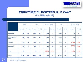STRUCTURE DU PORTEFEUILLE CAAT
                                                     (U = Millions de DA)


     14083-13345
                             2009                     2010            Variation (10/09)           2011                Variation (11/10)



                       Montant       Part (%)   Montant   Part (%)   Montant     Part (%)   Montant      Part (%)   Montant       Part (%)



     Automobile           3 993        30         4 267      30          274        7          4.986       34            719        17


     Dommages Aux
                          7 083        53         7 211      51          128        2          7.539       51            328         4
     Biens


     Transport            1 574        12         1 940      14          366        23         1.775       12         (- 165)      (- 08)


                                                                                                                      (- 301)
     Personnes              513         4           626       5          113        22           325        2                      (- 48)



     Crédit                 183         1            39       0       (- 143)     (- 78)          12        1          (- 27)      (- 69)



     TOTAL               13 345        100       14 083      100         738        6         14.637       100           554         4



27      © HH & BY. CAAT Assurances
 