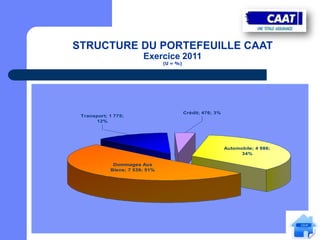 STRUCTURE DU PORTEFEUILLE CAAT
                        Exercice 2011
                                (U = %)




                                          Crédit; 476; 3%
 Transport; 1 775;
       12%




                                                            Automobile; 4 986;
                                                                  34%

             Dommages Aux
            Biens; 7 539; 51%
 
