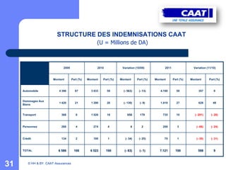 STRUCTURE DES INDEMNISATIONS CAAT
                                                      (U = Millions de DA)



                             2009                     2010            Variation (10/09)           2011                Variation (11/10)



                       Montant       Part (%)   Montant   Part (%)   Montant     Part (%)   Montant      Part (%)   Montant       Part (%)



     Automobile           4 396        67         3 833      59        (- 563)    (- 13)       4.190       59            357         9


     Dommages Aux
                          1 420        21         1 290      20        (- 130)     (- 9)       1.918       27            628        49
     Biens


     Transport              368         6         1 026      16           658      179           735       10         (- 291)      (- 28)



     Personnes              268         4           274       4             6       2            208        3           (- 66)     (- 24)



     Crédit                 134         2           100       1         (- 34)    (- 25)          70        1           (- 30)     (- 31)



     TOTAL                6 586        100        6 523      100       (- 63)      (- 1)       7.121       100           598         9



31      © HH & BY. CAAT Assurances
 