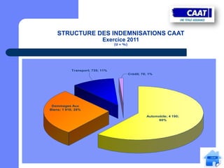 STRUCTURE DES INDEMNISATIONS CAAT
                           Exercice 2011
                                 (U = %)




           Transport; 735; 11%
                                           Crédit; 70; 1%




 Dommages Aux
Biens; 1 918; 28%

                                                     Automobile; 4 190;
                                                           60%
 