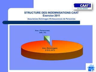 STRUCTURE DES INDEMNISATIONS CAAT
           Exercice 2011
 Assurances Dommages VS Assurances de Personnes
             (U = Millions de DA) & (U = %)




        Ass. Personnes;
            208; 3%




               Ass. Dommages;
                  6 913; 97%
 