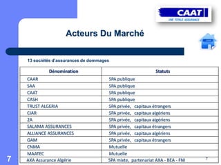 Acteurs Du Marché


    13 sociétés d’assurances de dommages

             Dénomination                                     Statuts
    CAAR                               SPA publique
    SAA                                SPA publique
    CAAT                               SPA publique
    CASH                               SPA publique
    TRUST ALGERIA                      SPA privée, capitaux étrangers
    CIAR                               SPA privée, capitaux algériens
    2A                                 SPA privée, capitaux algériens
    SALAMA ASSURANCES                  SPA privée, capitaux étrangers
    ALLIANCE ASSURANCES                SPA privée, capitaux algériens
    GAM                                SPA privée, capitaux étrangers
    CNMA                               Mutuelle
    MAATEC                             Mutuelle
7   AXA Assurance Algérie              SPA mixte, partenariat AXA - BEA - FNI   7
 