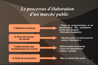 Le processus d'élaboration
             d'un marché public

                             - Phase de programmation et de
  1/ Définition du besoin    spécifications des prestations
                             (cahier des charges)
                             - Estimation budgétaire

   2/ Choix de la forme
                              - Marché public de droit commun
        du marché
                              - Achat « fractionné »


   3/ Détermination des      - Détermination de la durée
caractéristiques du marché   - Choix de l'allotissement
                             - Option / variante


 4/ Choix de la procédure     Mise en œuvre des seuils
                                                           12
 