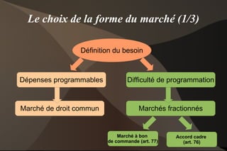 Le choix de la forme du marché (1/3)

                Définition du besoin



Dépenses programmables           Difficulté de programmation



Marché de droit commun               Marchés fractionnés


                             Marché à bon        Accord cadre
                         de commande (art. 77)                  16
                                                   (art. 76)
 