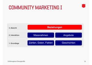 COMMUNITY MARKETING I


 3. Absicht                                    Beziehungen


 2. Interaktion                     Massnahmen               Angebote
                                                               g


 1.
 1 Grundlage                     Zahlen, Daten,
                                 Zahlen Daten Fakten     Geschichten




Einführungskurs Führungskräfte                                          19
 