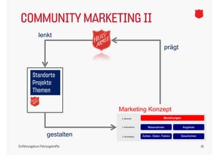 COMMUNITY MARKETING II
              lenkt
                                               prägt



          Standorte
          Projekte
          Themen


                                 Marketing Konzept


                    g
                    gestalten
Einführungskurs Führungskräfte                         20
 
