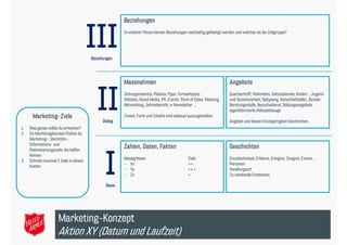 Beziehungen


                                         III
                                         Beziehungen
                                                        In welcher Weise können Beziehungen nachhaltig gefestigt werden und welches ist die Zielgruppe?




                                                        Massnahmen                                                     Angebote




       Marketing-Ziele
                                            II Dialog
                                                        Zeitungsinserate, Plakate, Flyer, Fernsehspots
                                                        Website, Social Media, PR, Events, Point of Sales, Kleidung,
                                                        Networking, Jahresbericht, e-Newsletter …

                                                        Zweck, Form und Inhalte sind adäquat auszugestalten
                                                                                                                       Quartiertreff, Wohnheim, Gottesdienste, Kinder- , Jugend-
                                                                                                                       und Seniorenarbeit, Babysong, Notschlafstellen, Soziale
                                                                                                                       Beratungsstelle, Besuchsdienst, Bildungsangebote,
                                                                                                                       eigenfabrizierte H l i l
                                                                                                                        i f bi i        Holzspielzeuge

                                                                                                                       Angebot und dessen Einzigartigkeit beschreiben.
1.   Was genau willst du erreichen?
2.   Im Marketingkonzept findest du
     Marketing-, Identitäts-,
     Informations- und
     Positionierungsziele, die helfen
                                                        Zahlen, Daten, Fakten                                          Geschichten



                                                I
     können.
                                                        Messgrössen                             Ziele                  Einzelschicksal, Erlebnis, Ereignis, Zeugnis, Events …
3.   Schreib maximal 3 Ziele in diesen
                                                         Xx                                    ++                     Personen
     Kasten
                                                         Yy                                    +++                    Handlungsort
                                                         Zz                                    +                      Zu weckende Emotionen.

                                                Basis




                      Marketing-Konzept
                      Marketing Konzept
                      Aktion XY (Datum und Laufzeit)
 