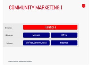 COMMUNITY MARKETING I


3. Intention                                                     Relations

2. Interaction                                         Mesures                Offres


1.
1 Fondement                             Chiffres, Données, Faits             Histoires




     Cours d’introduction pour les cadres dirigeants
 
