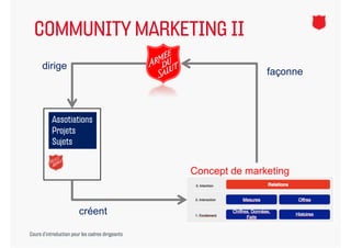 COMMUNITY MARKETING II
      dirige
                                                                 façonne



           Assotiations
           Projets
           Sujets


                                                  Concept de marketing


                        créent

Cours d’introduction pour les cadres dirigeants
 