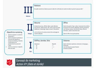 Relations


                                         III
                                         Relations
                                                        De quelle manière les relations peuvent-elles être renforcées de manière durable et quel est le groupe cible ?




                                                        Mesures                                                          Offres




     Objectifs de marketing
                                          II Dialogue
                                                        Articles de journaux, affiches, flyers, spots télévisés,
                                                        site Internet, médias sociaux, RP, events, point de ventes,
                                                        habillement, réseautage, rapport annuel, e-Newsletter …

                                                        La fin, la forme et le contenu doivent être aménagés de
                                                        manière adéquate.
                                                                                                                         Centre de quartier, foyer, cultes, travail parmi les enfants,
                                                                                                                         les jeunes et les seniors, BabySong, Centres d’accueil de
                                                                                                                         nuit, Bureaux sociaux, Service des visites, offres de
                                                                                                                         formation, jjouets en b i faits main
                                                                                                                         f      i               bois f i     i

                                                                                                                         Décrire l’offre et ses particularités.
1.    Quel but souhaites-tu atteindre
      exactement ?
2.
2     Dans le concept de marketing tu
      trouveras des objectifs en
      termes de marketing, d’identité,                  Chiffres, données, faits                                         Histoires



                                               I
      d’information et de
      positionnement qui peuvent                        Indicateurs                             Objectifs                Destin individuel, expérience, événement, témoignage …
      t aider.
      t’aider                                            Xx                                    ++                       Personnes
3.    Inscris au maximum 3 objectifs                     Yy                                    +++                      Lieu dans lequel se passe l’histoire
      dans ces cases.                                    Zz                                    +                        Emotions à éveiller.

                                                Base




                       Concept de marketing
                       Action XY (Date et durée)
 