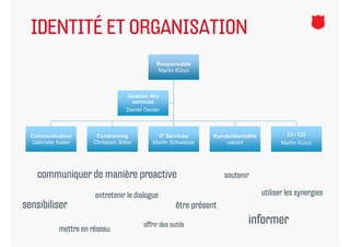 IDENTITÉ ET ORGANISATION
                                              Responsable
                                              Martin Künzi



                                   Gestion des
                                     services
                                   Daniel Oester



  Communication        Fundraising             IT Services       Kundenkontakte            CI / CD
  Gabrielle Keller    Christoph Bitter       Martin Schweizer        vakant              Martin Künzi




    communiquer de manière proactive                                 soutenir

                       entretenir l dialogue
                                  le d l                                          utiliser les synergies
sensibiliser                                          être présent

                                         offrir des outils                  informer
            mettre en réseau
 