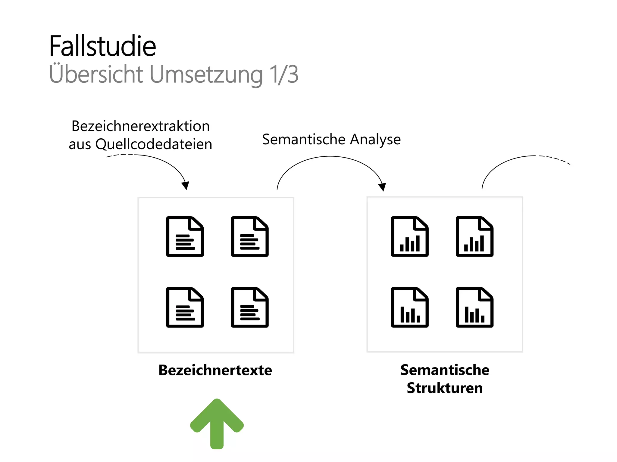 Fallstudie
Übersicht Umsetzung 1/3
Bezeichnertexte Semantische
Strukturen
Semantische Analyse
Bezeichnerextraktion
aus Quellcodedateien
 