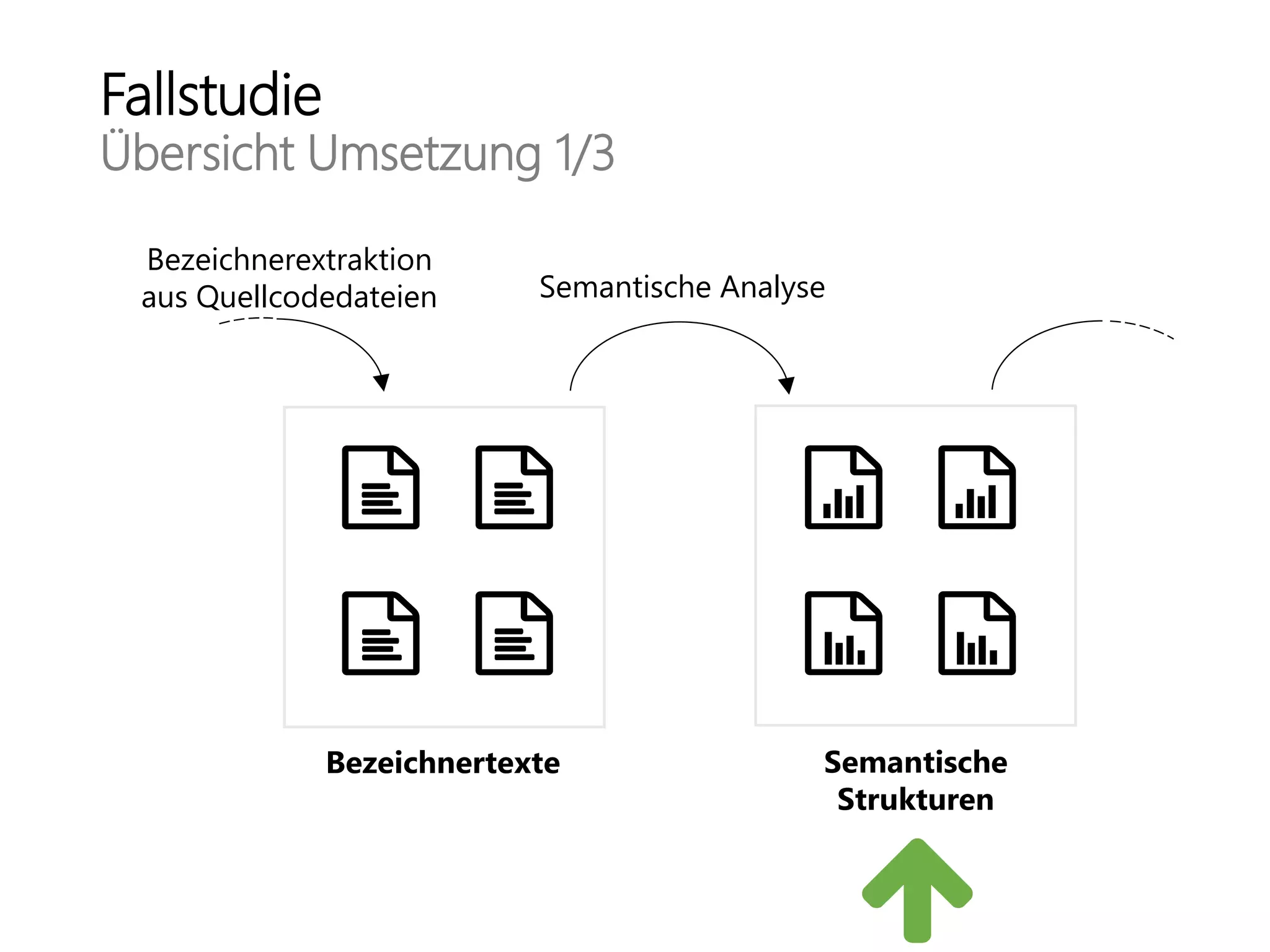 Bezeichnertexte Semantische
Strukturen
Semantische Analyse
Bezeichnerextraktion
aus Quellcodedateien
Fallstudie
Übersicht Umsetzung 1/3
 