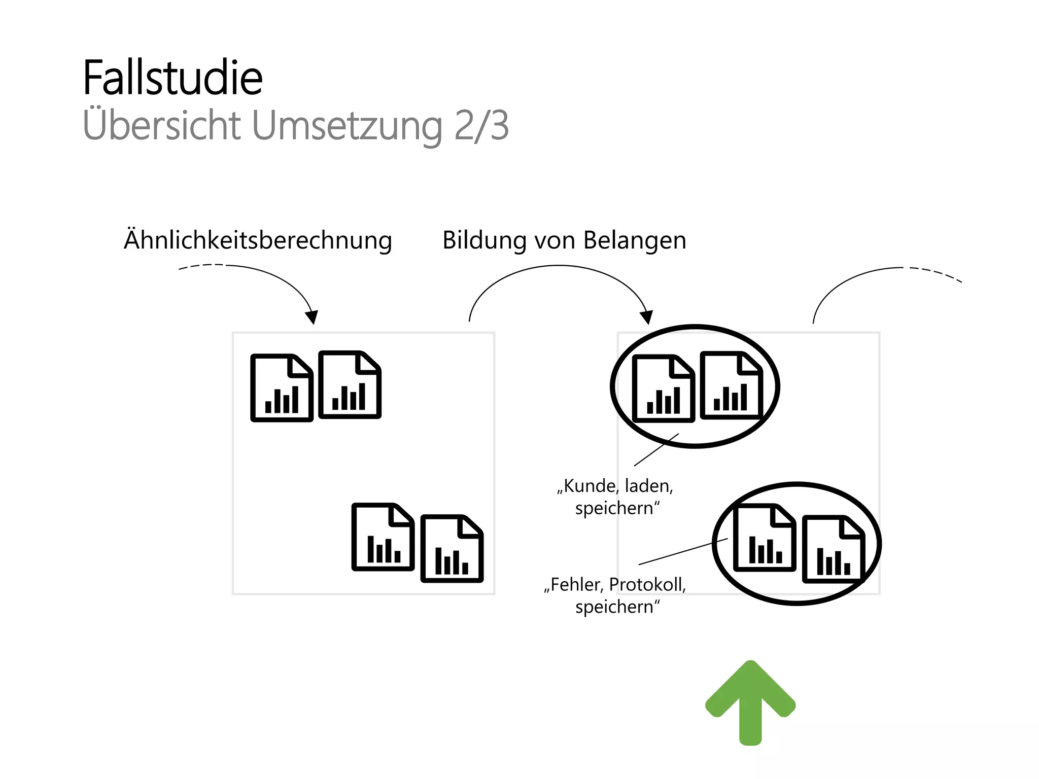 Fallstudie
Übersicht Umsetzung 2/3
Bildung von Belangen
„Fehler, Protokoll,
speichern“
Ähnlichkeitsberechnung
„Kunde, laden,
speichern“
 
