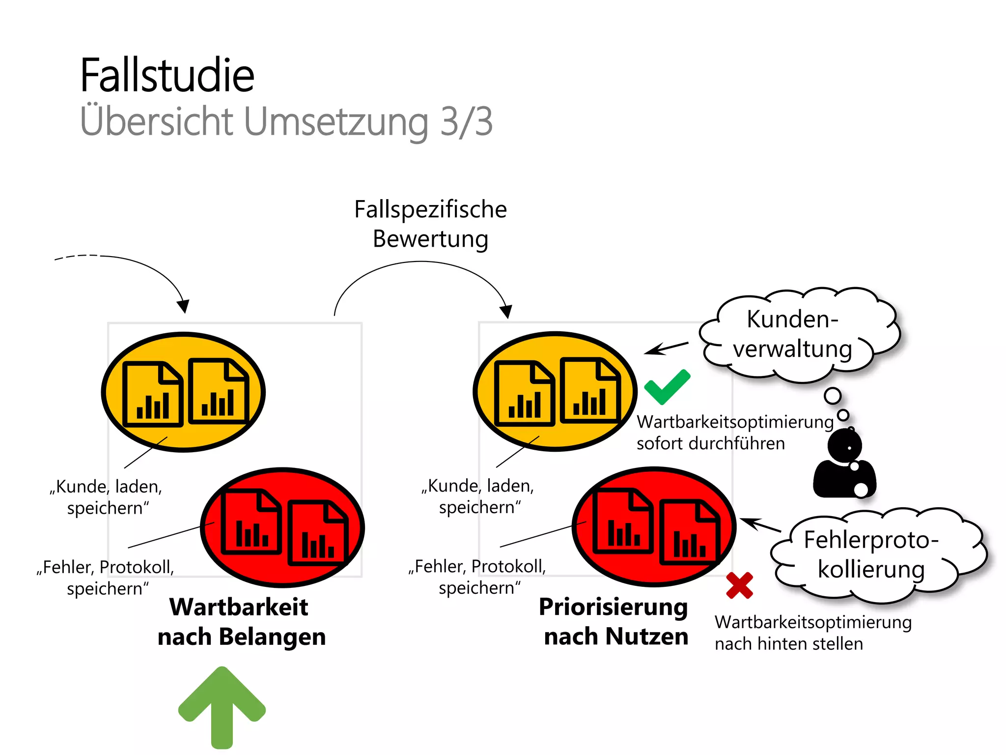 Fallstudie
Übersicht Umsetzung 3/3
Wartbarkeit
nach Belangen
Priorisierung
nach Nutzen
Wartbarkeitsoptimierung
sofort durchführen
Wartbarkeitsoptimierung
nach hinten stellen
Kunden-
verwaltung
Fehlerproto-
kollierung„Fehler, Protokoll,
speichern“
Fallspezifische
Bewertung
„Kunde, laden,
speichern“
„Fehler, Protokoll,
speichern“
„Kunde, laden,
speichern“
 