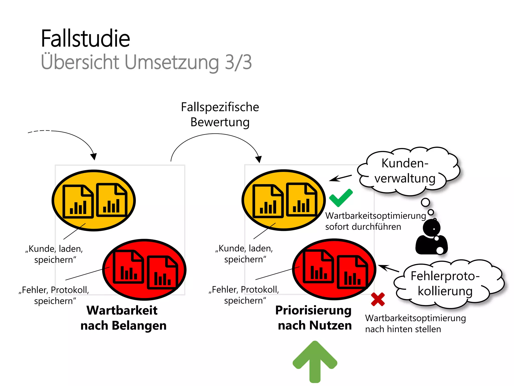 Fallstudie
Übersicht Umsetzung 3/3
Wartbarkeit
nach Belangen
Priorisierung
nach Nutzen
Wartbarkeitsoptimierung
sofort durchführen
Wartbarkeitsoptimierung
nach hinten stellen
Kunden-
verwaltung
Fehlerproto-
kollierung„Fehler, Protokoll,
speichern“
Fallspezifische
Bewertung
„Kunde, laden,
speichern“
„Fehler, Protokoll,
speichern“
„Kunde, laden,
speichern“
 