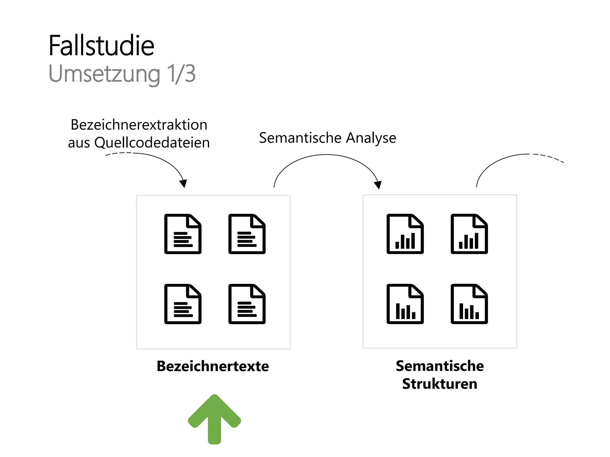 Fallstudie
Umsetzung 1/3
Bezeichnertexte Semantische
Strukturen
Semantische Analyse
Bezeichnerextraktion
aus Quellcodedateien
 