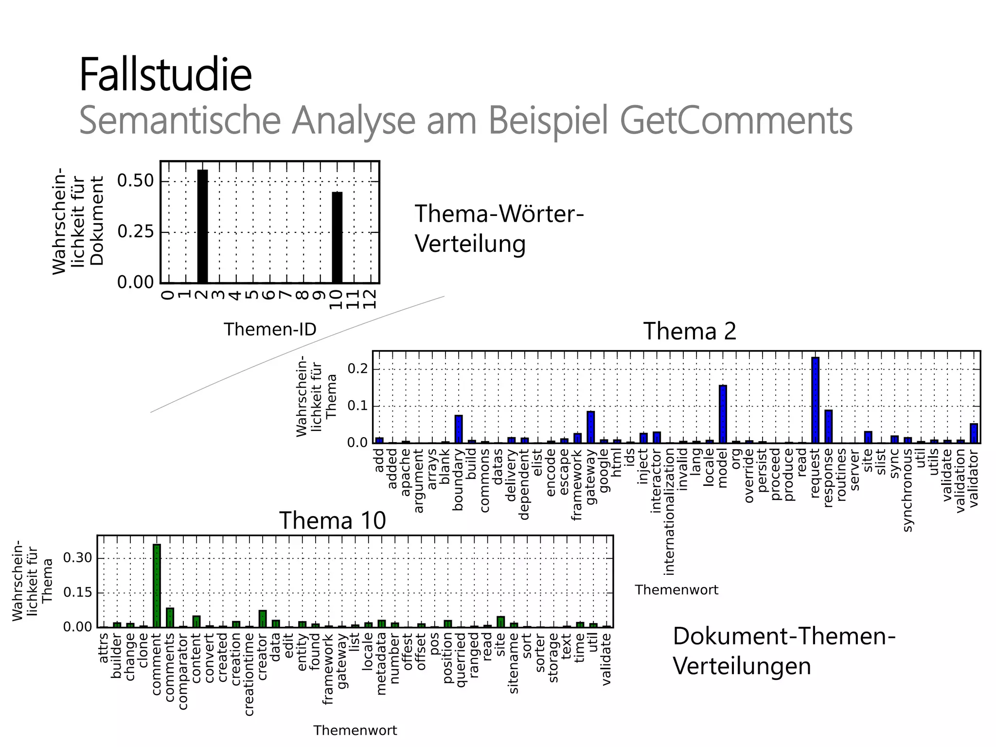 Fallstudie
Semantische Analyse am Beispiel GetComments
Dokument-Themen-
Verteilungen
Thema-Wörter-
Verteilung
Thema 2
Thema 10
 