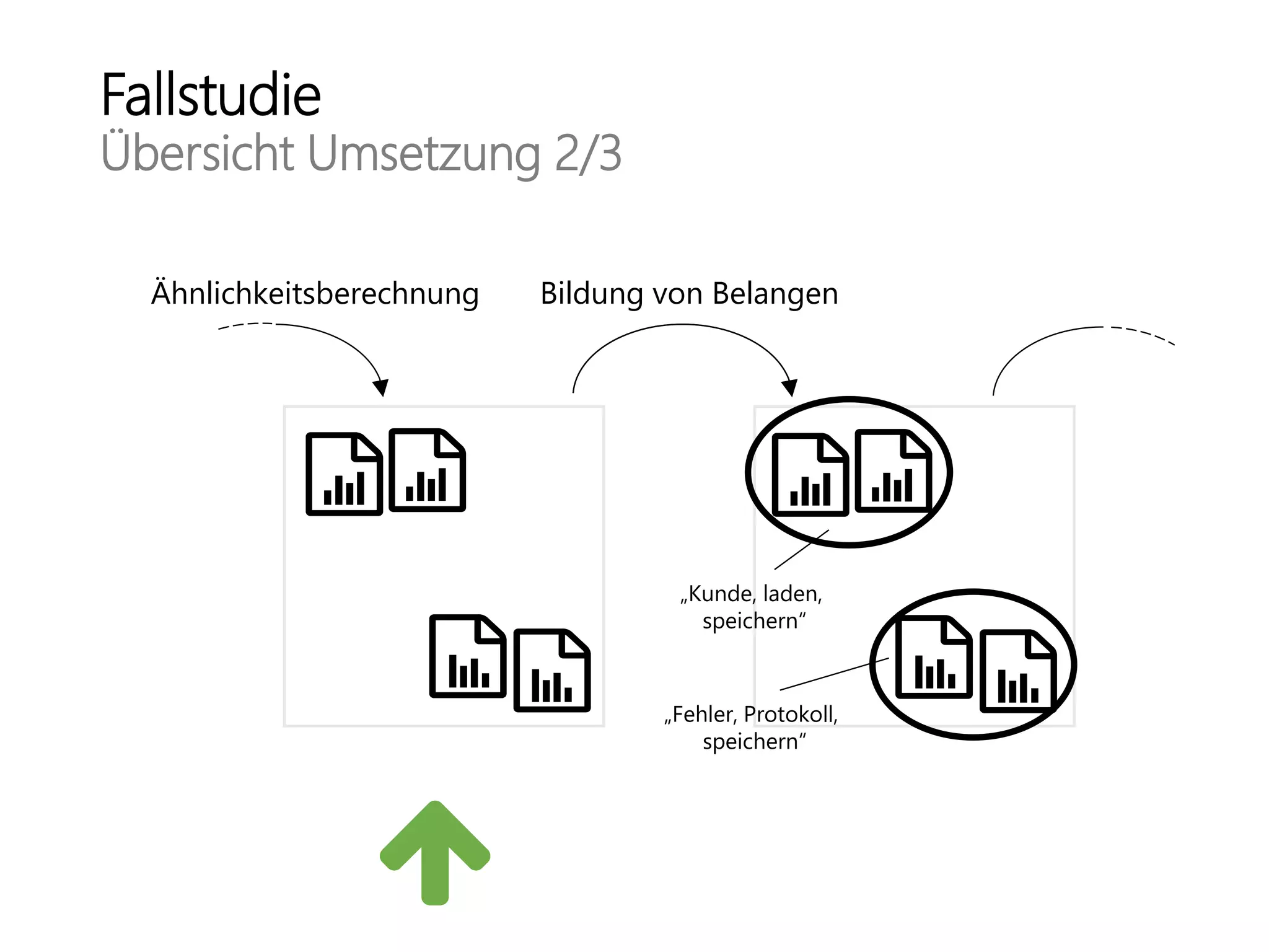 Fallstudie
Übersicht Umsetzung 2/3
Bildung von Belangen
„Fehler, Protokoll,
speichern“
Ähnlichkeitsberechnung
„Kunde, laden,
speichern“
 