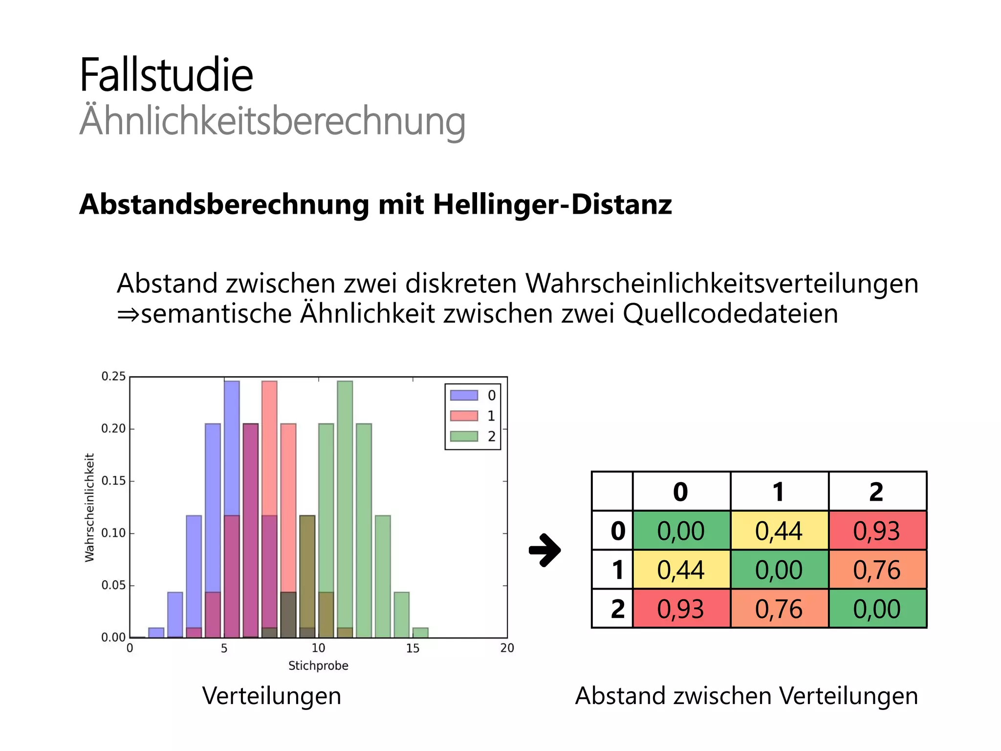 Fallstudie
Ähnlichkeitsberechnung
0 1 2
0 0,00 0,44 0,93
1 0,44 0,00 0,76
2 0,93 0,76 0,00
Verteilungen Abstand zwischen Verteilungen
Abstandsberechnung mit Hellinger-Distanz
Abstand zwischen zwei diskreten Wahrscheinlichkeitsverteilungen
⇒semantische Ähnlichkeit zwischen zwei Quellcodedateien
 