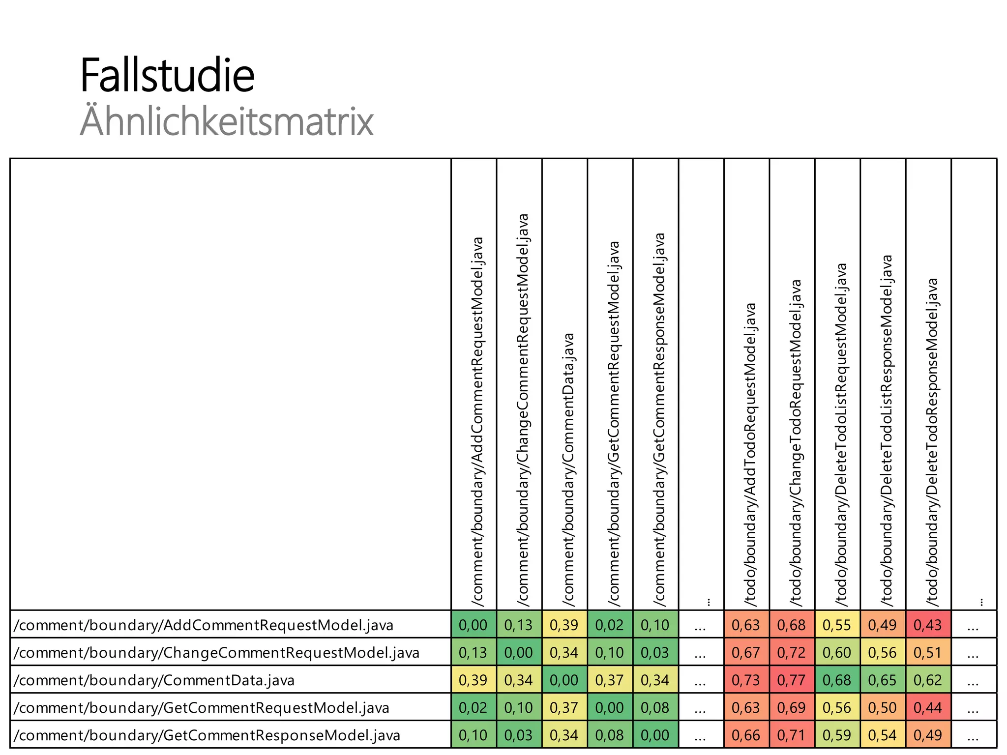 /comment/boundary/AddCommentRequestModel.java
/comment/boundary/ChangeCommentRequestModel.java
/comment/boundary/CommentData.java
/comment/boundary/GetCommentRequestModel.java
/comment/boundary/GetCommentResponseModel.java
...
/todo/boundary/AddTodoRequestModel.java
/todo/boundary/ChangeTodoRequestModel.java
/todo/boundary/DeleteTodoListRequestModel.java
/todo/boundary/DeleteTodoListResponseModel.java
/todo/boundary/DeleteTodoResponseModel.java
...
/comment/boundary/AddCommentRequestModel.java 0,00 0,13 0,39 0,02 0,10 ... 0,63 0,68 0,55 0,49 0,43 ...
/comment/boundary/ChangeCommentRequestModel.java 0,13 0,00 0,34 0,10 0,03 ... 0,67 0,72 0,60 0,56 0,51 ...
/comment/boundary/CommentData.java 0,39 0,34 0,00 0,37 0,34 ... 0,73 0,77 0,68 0,65 0,62 ...
/comment/boundary/GetCommentRequestModel.java 0,02 0,10 0,37 0,00 0,08 ... 0,63 0,69 0,56 0,50 0,44 ...
/comment/boundary/GetCommentResponseModel.java 0,10 0,03 0,34 0,08 0,00 ... 0,66 0,71 0,59 0,54 0,49 ...
Fallstudie
Ähnlichkeitsmatrix
 