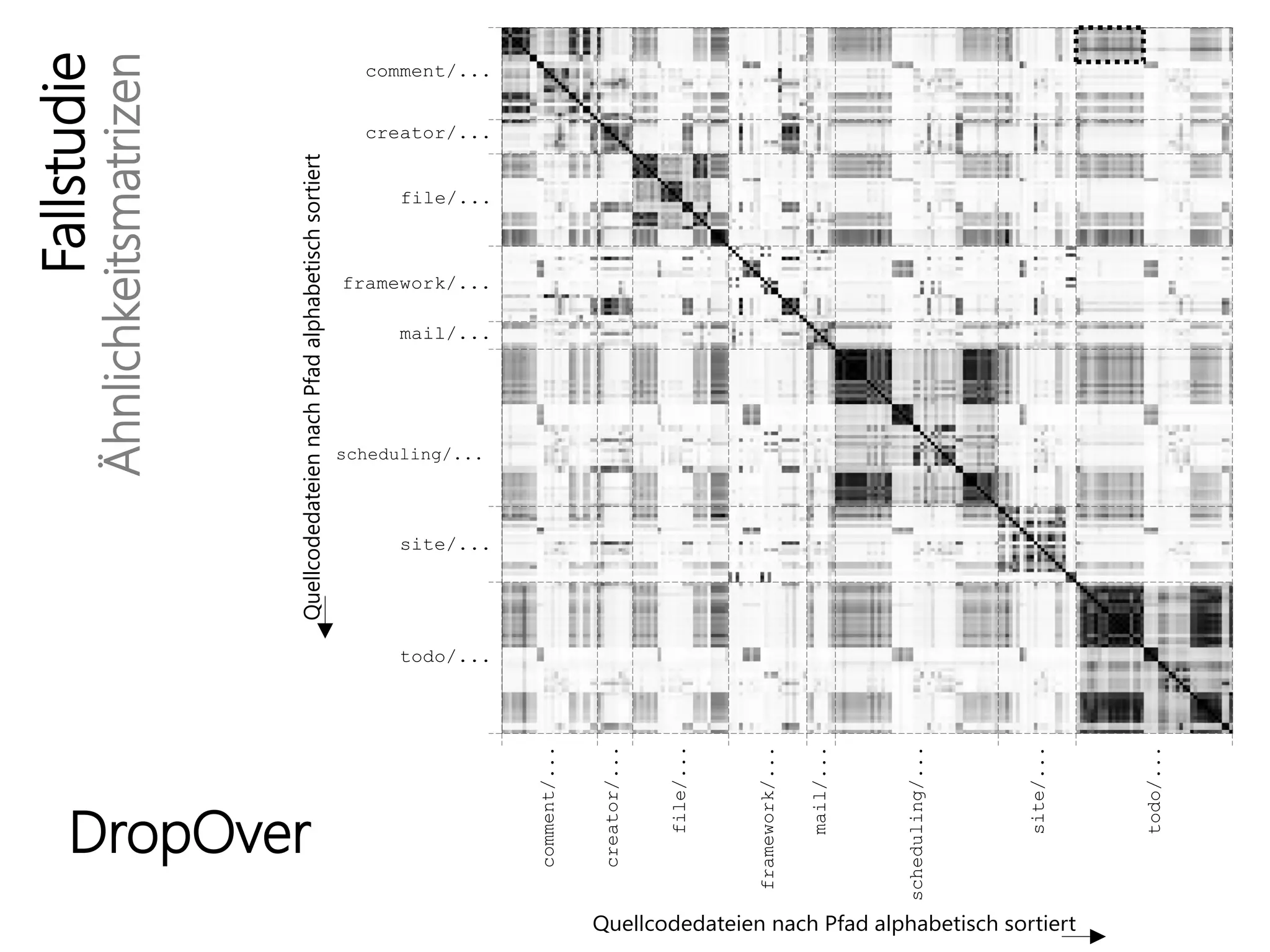Fallstudie
Ähnlichkeitsmatrizen
mail/...
framework/...
file/...
creator/...
comment/...
scheduling/...
site/...
todo/...
mail/...
framework/...
file/...
creator/...
comment/...
site/...
todo/...
QuellcodedateiennachPfadalphabetischsortiert
Quellcodedateien nach Pfad alphabetisch sortiert
DropOver
scheduling/...
 